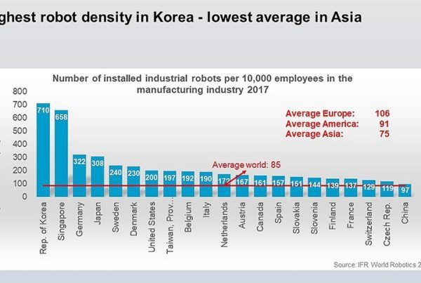 La densidad de robots de Corea del Sur, líder mundial.