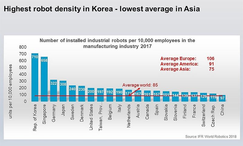 China, Japón, Corea del Sur, Estados Unidos y Alemania, líderes en robótica industrial